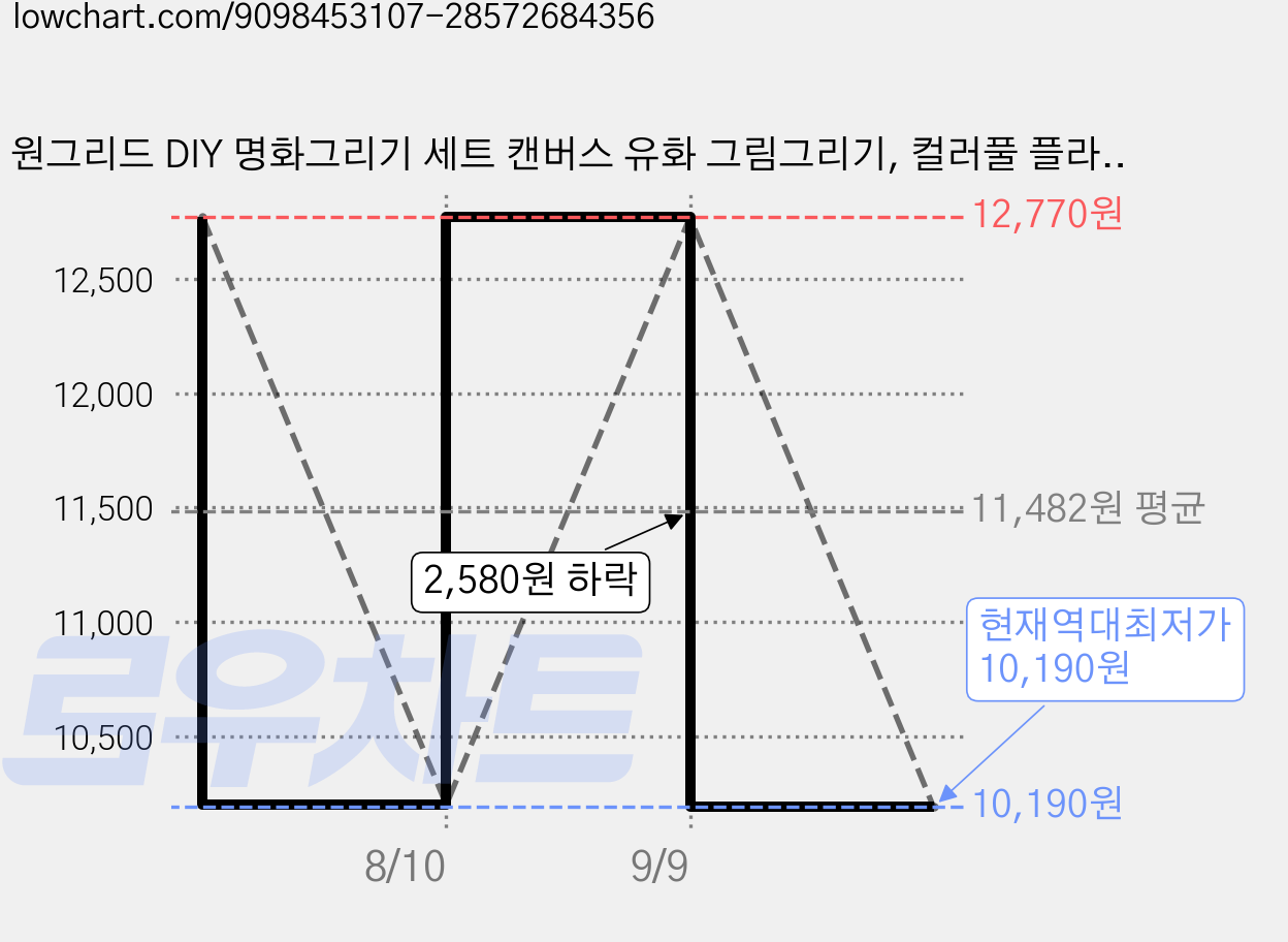 원그리드 DIY 명화그리기 세트 캔버스 유화 그림그리기, 컬러풀 플라워 가든, 1개 가격 변동 차트, 현재가 10,190원, 역대최저가
