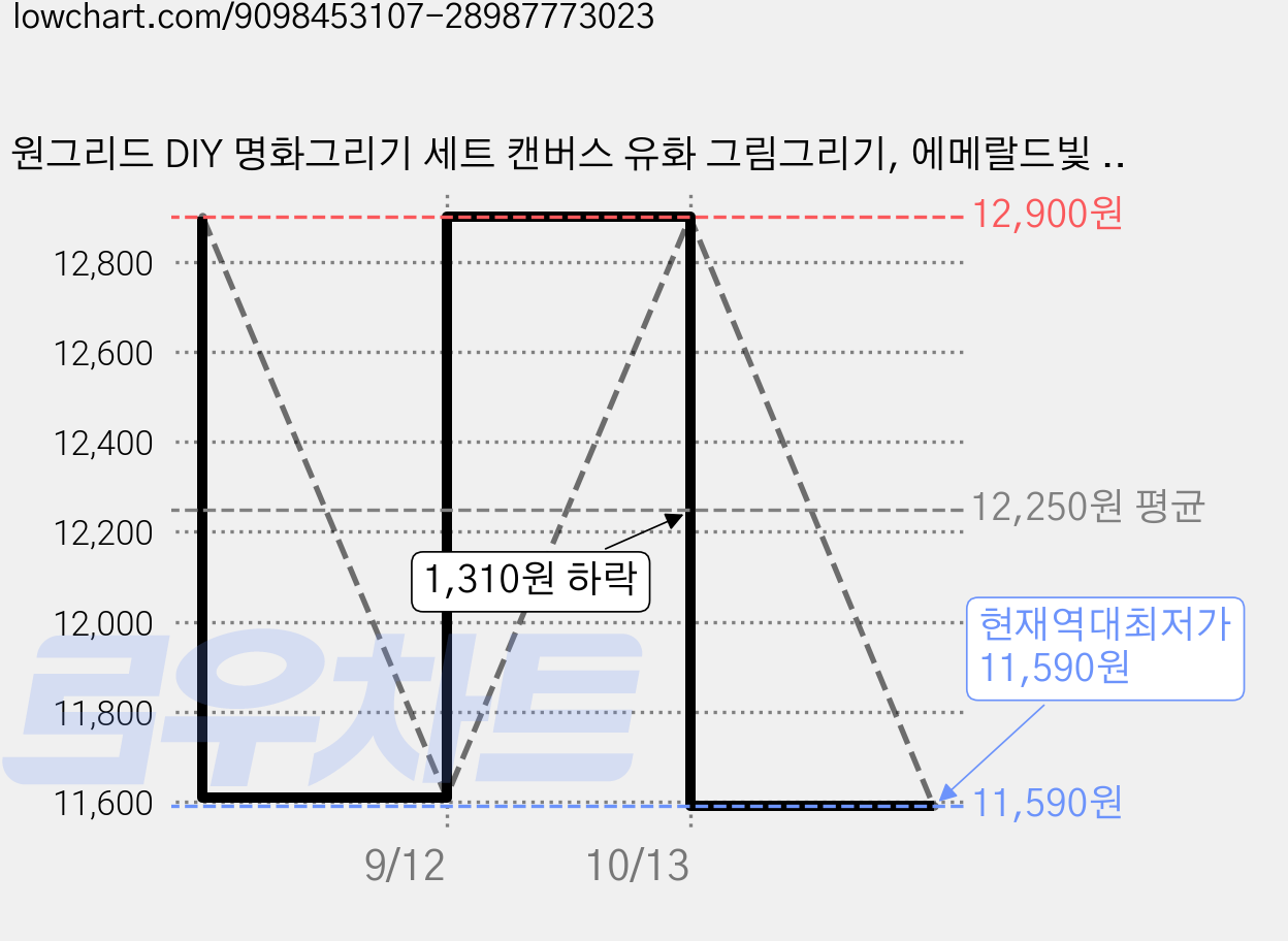 원그리드 DIY 명화그리기 세트 캔버스 유화 그림그리기, 에메랄드빛 해안 열차, 1개 가격 변동 차트, 현재가 11,590원, 역대최저가