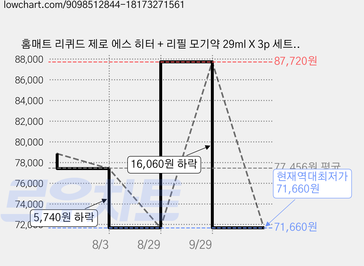 홈매트 리퀴드 제로 에스 히터 + 리필 모기약 29ml X 3p 세트, 6세트 가격 변동 차트, 현재가 71,660원, 역대최저가