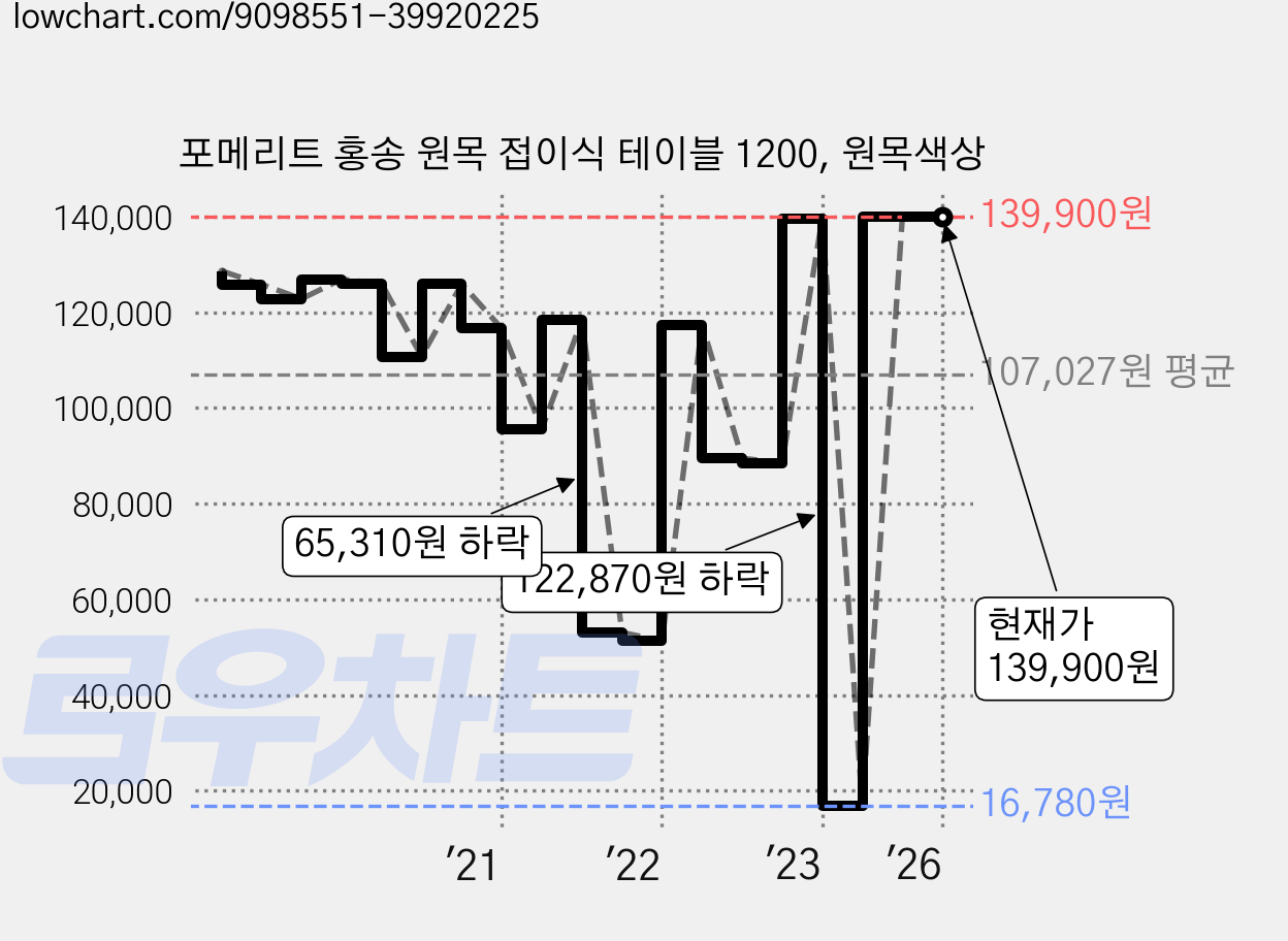 포메리트 홍송 원목 접이식 테이블 1200, 원목색상 가격 변동 차트, 현재가 139,900원, 역대최저가