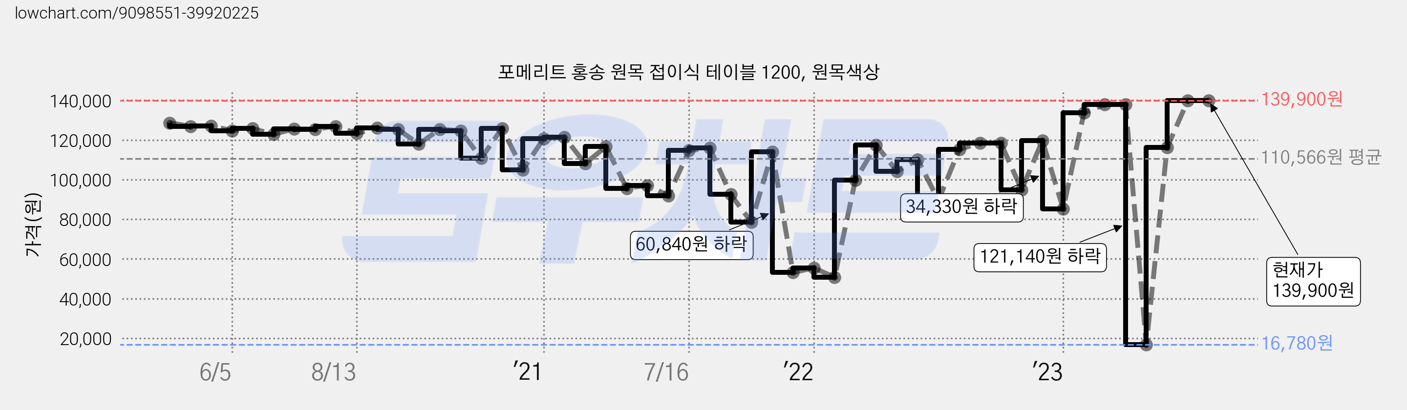 포메리트 홍송 원목 접이식 테이블 1200, 원목색상 가격 변동 차트, 현재가 139,900원, 역대최저가