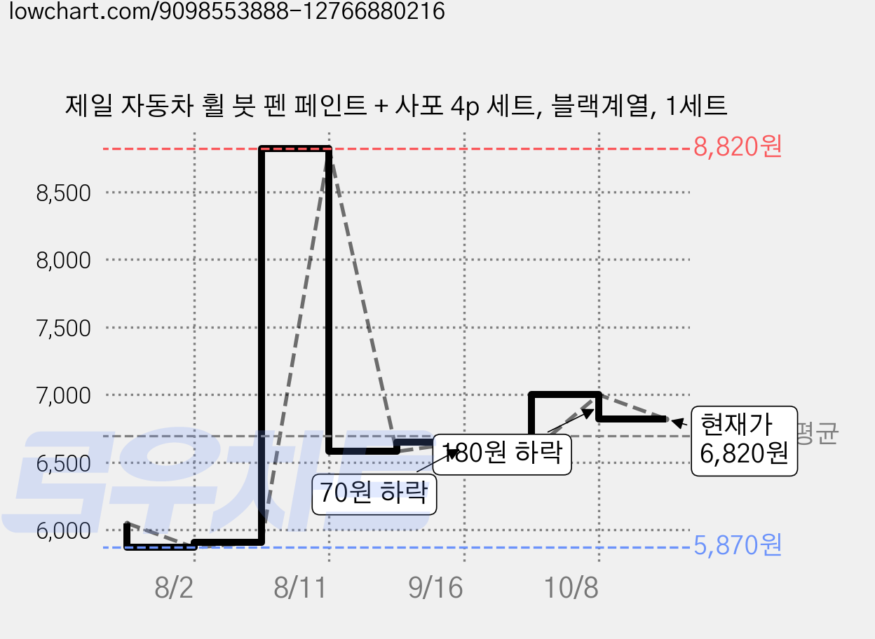 제일 자동차 휠 붓 펜 페인트 + 사포 4p 세트, 블랙계열, 1세트 가격 변동 차트, 현재가 6,820원, 관측 최저가 5,870원