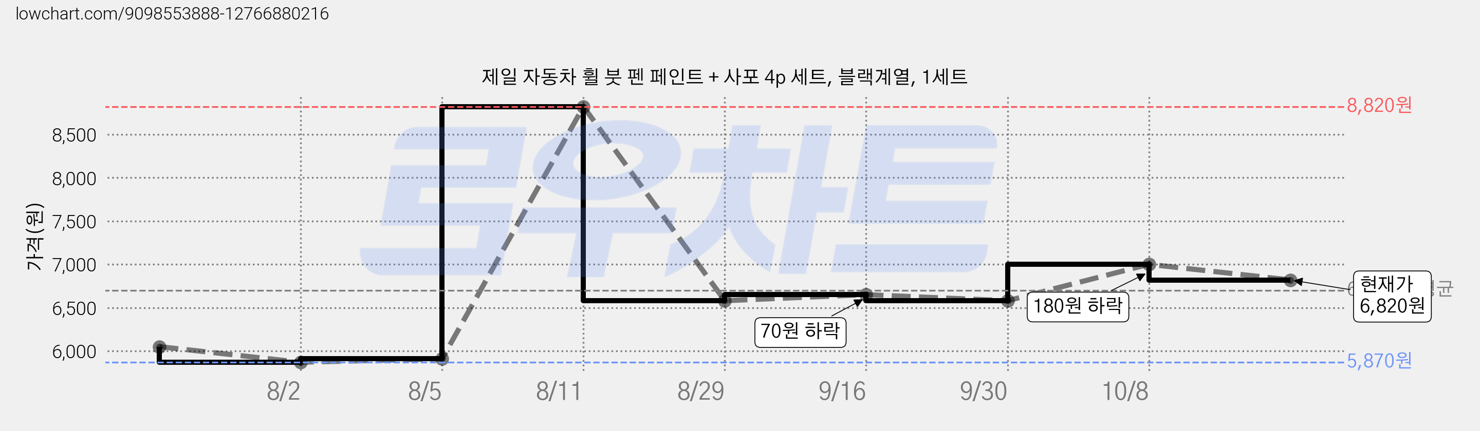 제일 자동차 휠 붓 펜 페인트 + 사포 4p 세트, 블랙계열, 1세트 가격 변동 차트, 현재가 6,820원, 관측 최저가 5,870원