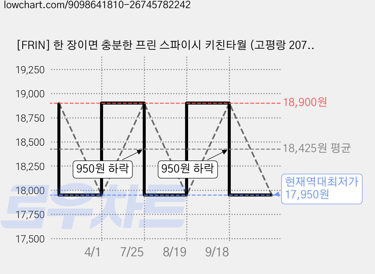 [FRIN] 한 장이면 충분한 프린 스파이시 키친타월 (고평랑 207매 더마테스트 인증), 1개, 828매 가격 변동 차트, 현재가 17,950원, 역대최저가