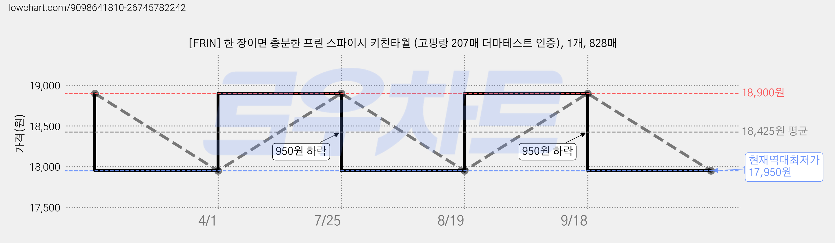 [FRIN] 한 장이면 충분한 프린 스파이시 키친타월 (고평랑 207매 더마테스트 인증), 1개, 828매 가격 변동 차트, 현재가 17,950원, 역대최저가