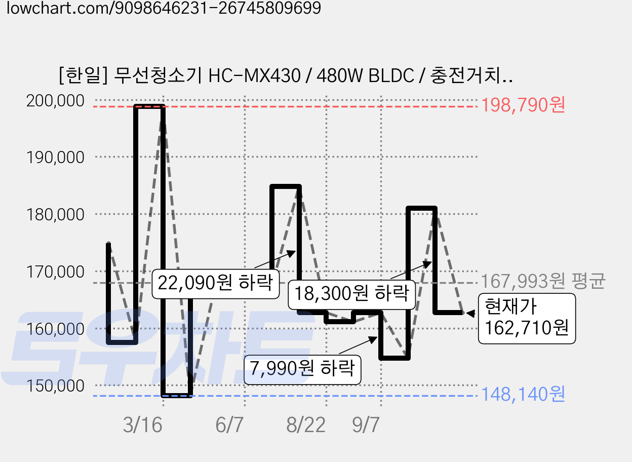 [한일] 무선청소기 HC-MX430 / 480W BLDC / 충전거치대 프리미엄 패키지 / 2026년형 최신상 가격 변동 차트, 현재가 162,710원, 관측 최저가 148,140원