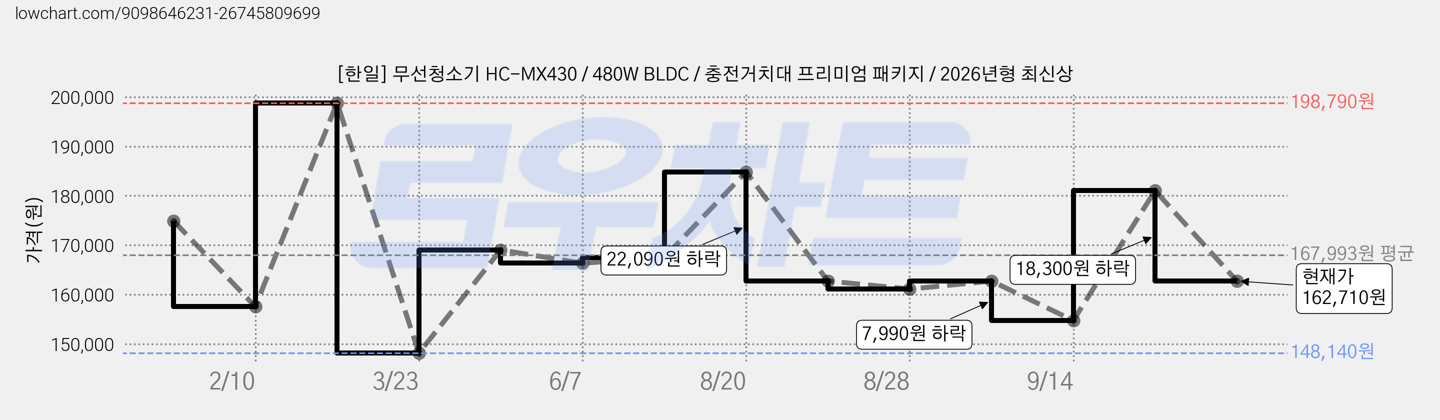 [한일] 무선청소기 HC-MX430 / 480W BLDC / 충전거치대 프리미엄 패키지 / 2026년형 최신상 가격 변동 차트, 현재가 162,710원, 관측 최저가 148,140원
