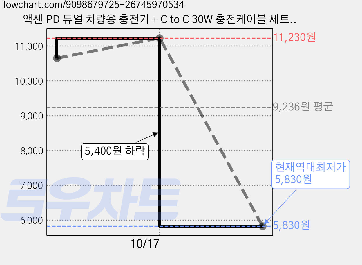 액센 PD 듀얼 차량용 충전기 + C to C 30W 충전케이블 세트, 실버, 충전기(C30), 케이블(A600) 가격 변동 차트, 현재가 5,830원, 역대최저가