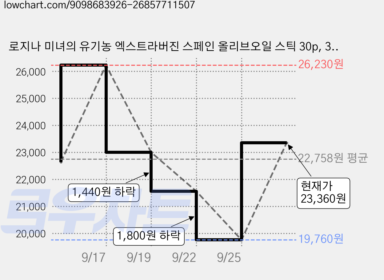 로지나 미녀의 유기농 엑스트라버진 스페인 올리브오일 스틱 30p, 3개, 300g 가격 변동 차트, 현재가 19,760원, 역대최저가