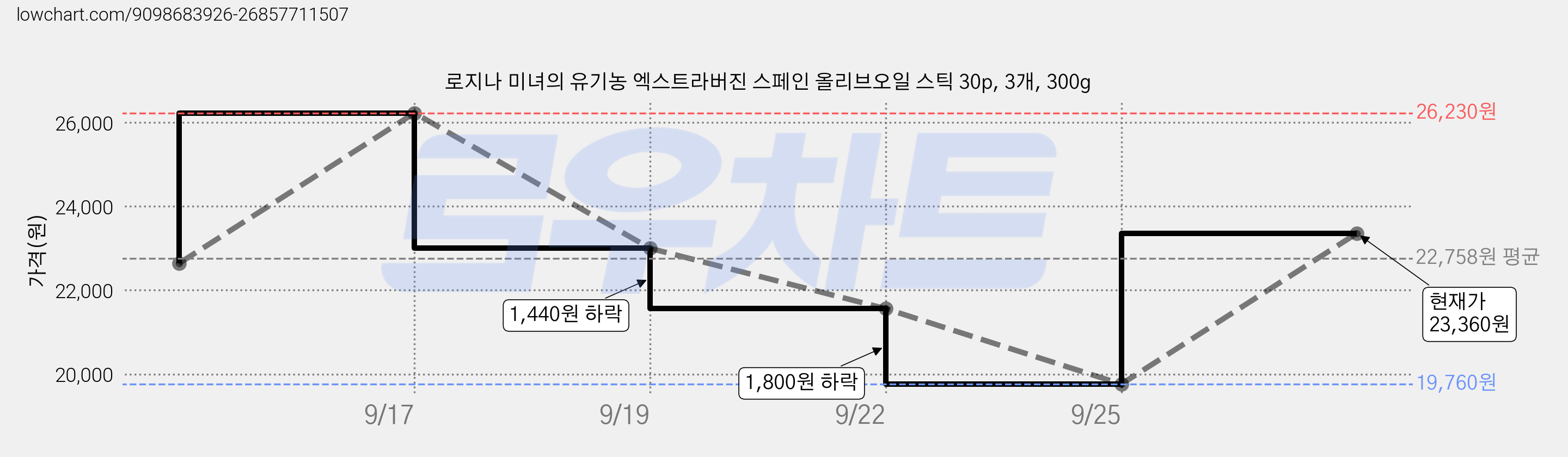 로지나 미녀의 유기농 엑스트라버진 스페인 올리브오일 스틱 30p, 3개, 300g 가격 변동 차트, 현재가 19,760원, 역대최저가