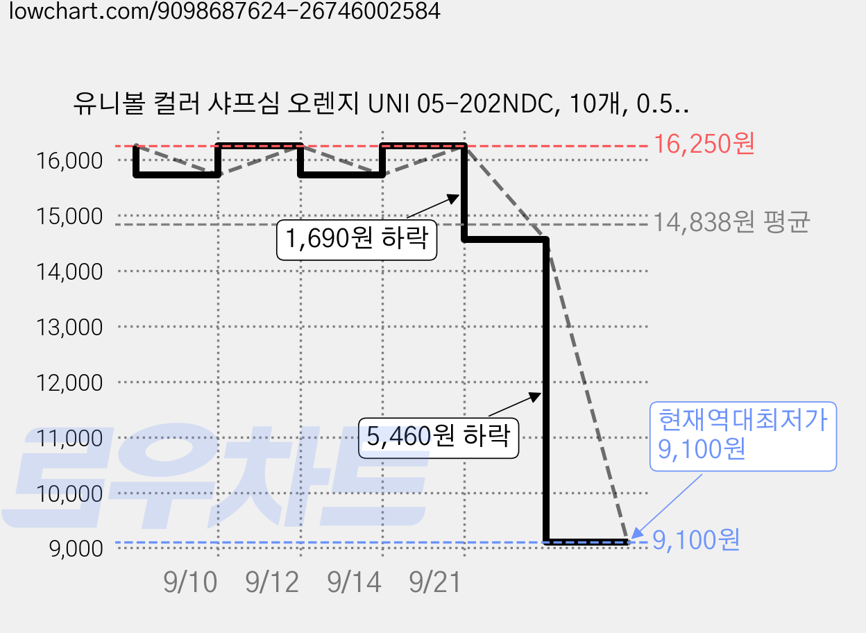 유니볼 컬러 샤프심 오렌지 UNI 05-202NDC, 10개, 0.5mm 가격 변동 차트, 현재가 9,100원, 역대최저가