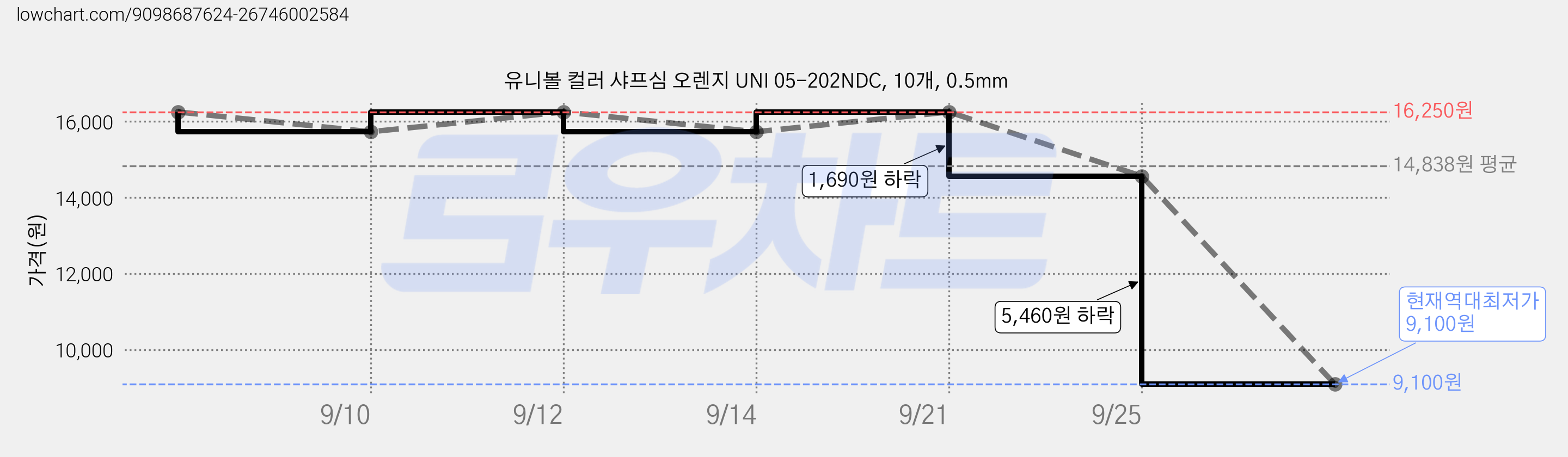 유니볼 컬러 샤프심 오렌지 UNI 05-202NDC, 10개, 0.5mm 가격 변동 차트, 현재가 9,100원, 역대최저가