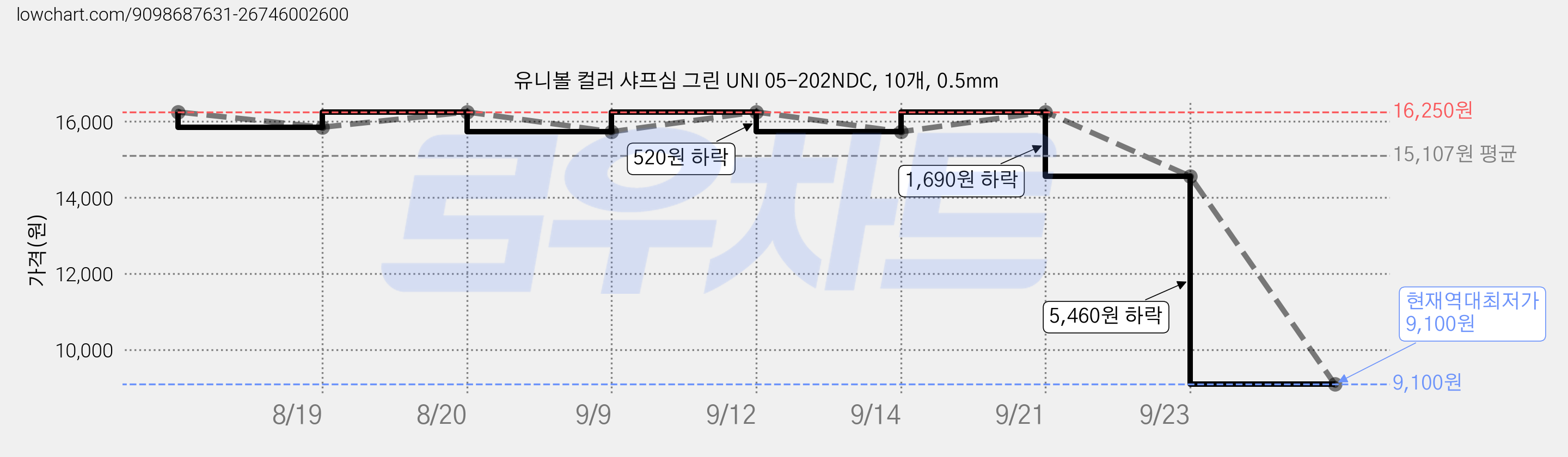 유니볼 컬러 샤프심 그린 UNI 05-202NDC, 10개, 0.5mm 가격 변동 차트, 현재가 9,100원, 역대최저가