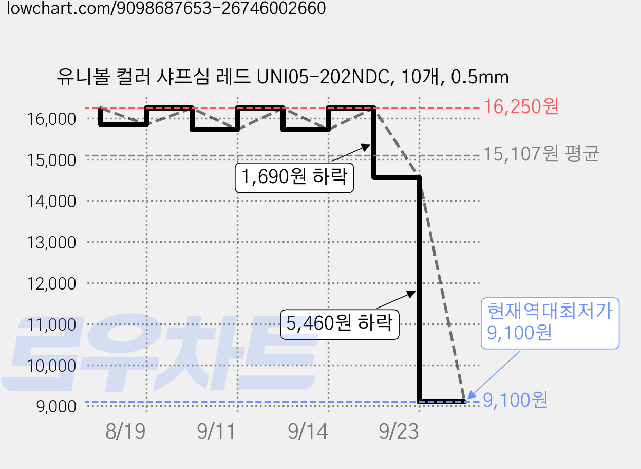 유니볼 컬러 샤프심 레드 UNI05-202NDC, 10개, 0.5mm 가격 변동 차트, 현재가 9,100원, 역대최저가
