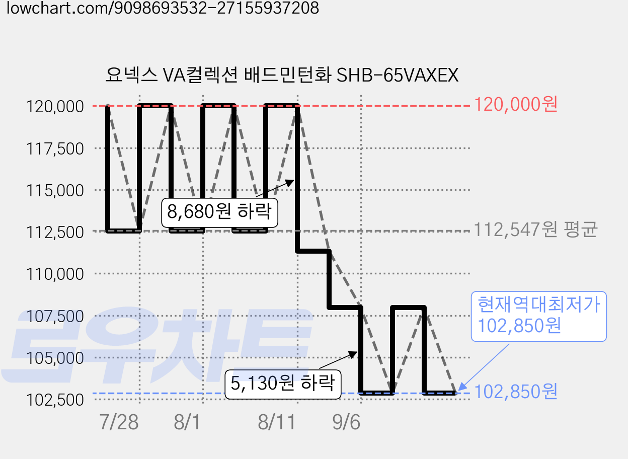 요넥스 VA컬렉션 배드민턴화 SHB-65VAXEX 가격 변동 차트, 현재가 102,850원, 역대최저가