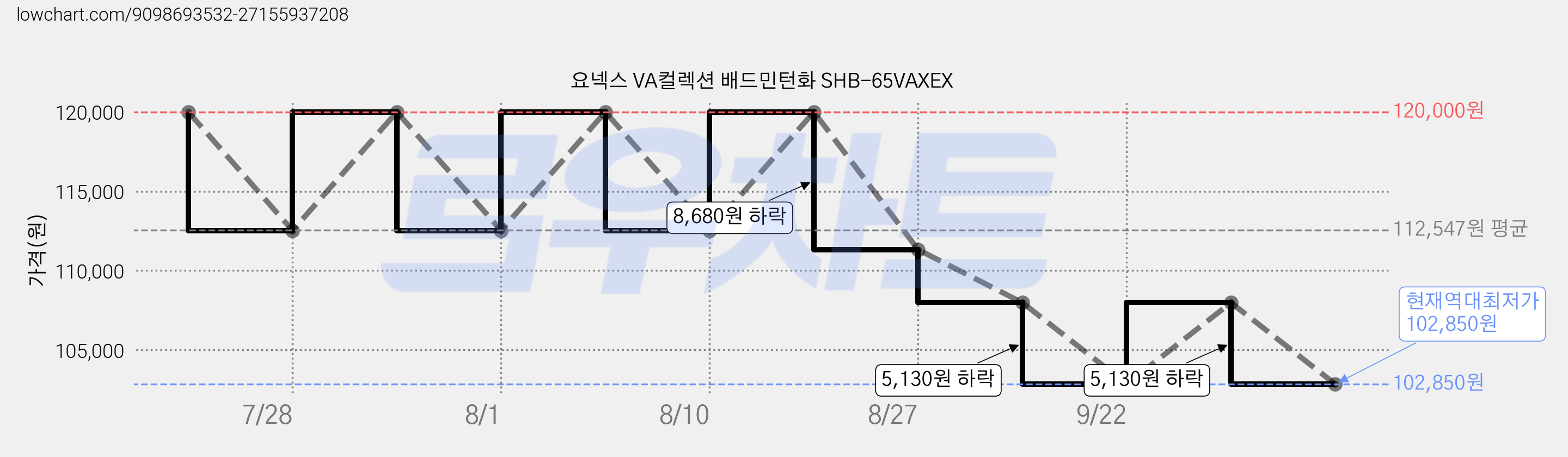 요넥스 VA컬렉션 배드민턴화 SHB-65VAXEX 가격 변동 차트, 현재가 102,850원, 역대최저가