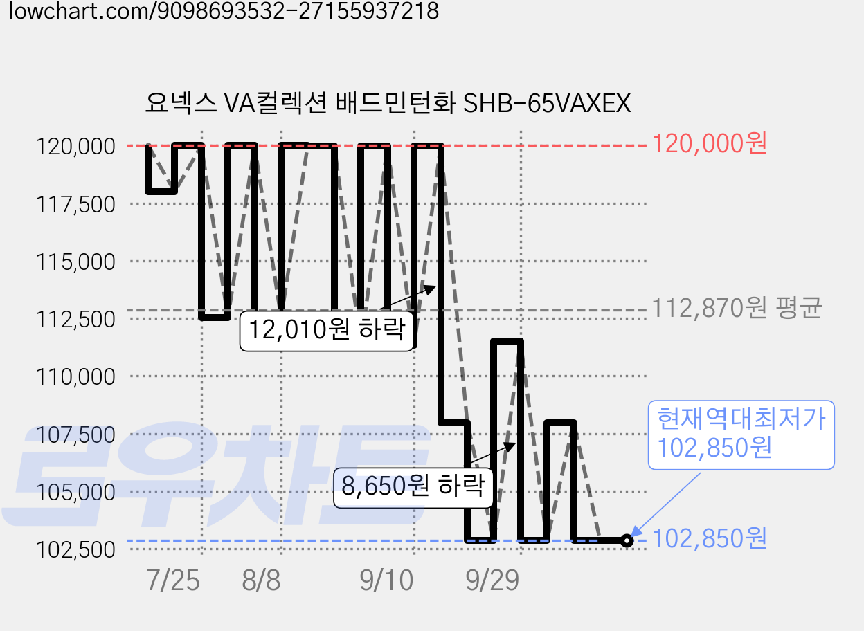 요넥스 VA컬렉션 배드민턴화 SHB-65VAXEX 가격 변동 차트, 현재가 102,850원, 역대최저가