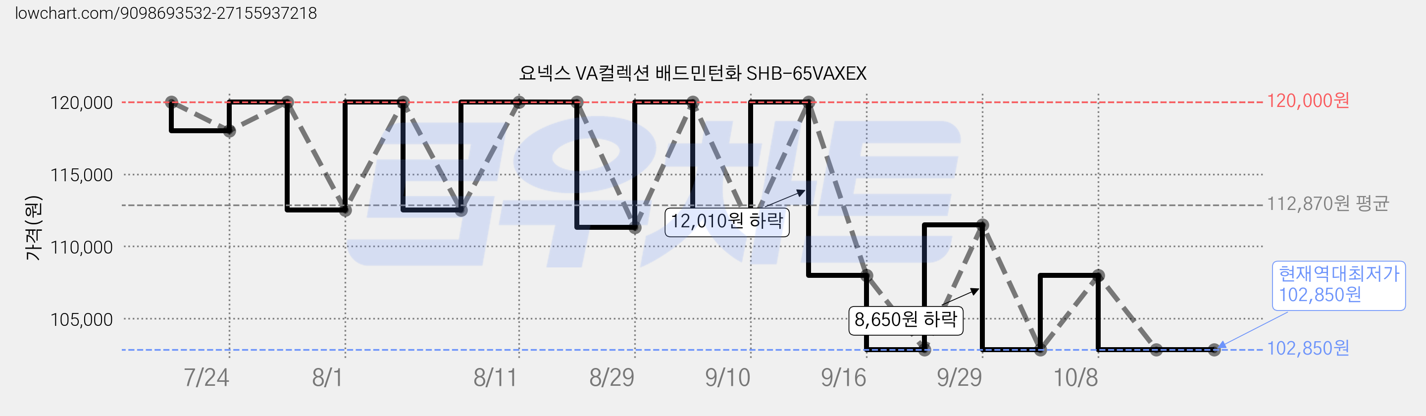 요넥스 VA컬렉션 배드민턴화 SHB-65VAXEX 가격 변동 차트, 현재가 102,850원, 역대최저가