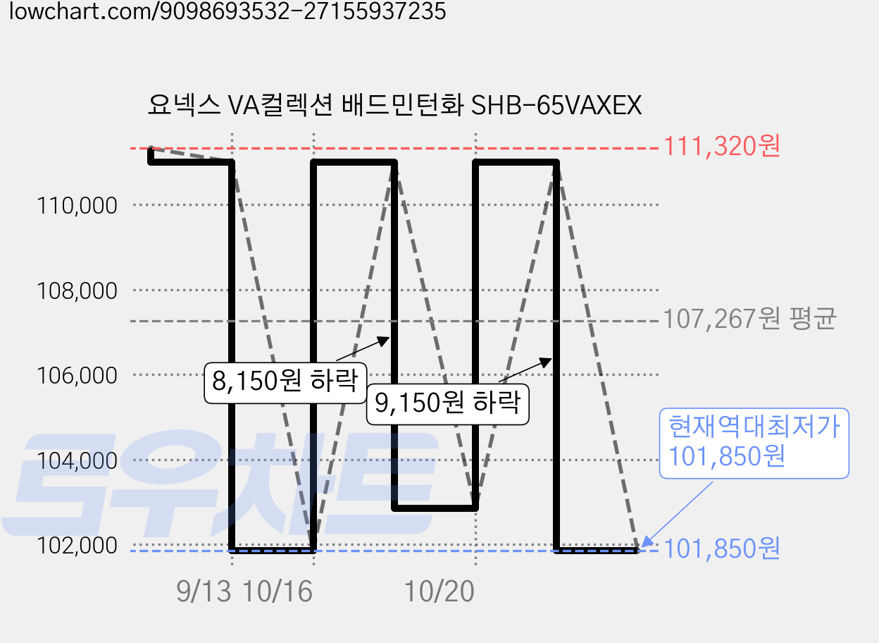 요넥스 VA컬렉션 배드민턴화 SHB-65VAXEX 가격 변동 차트, 현재가 101,850원, 역대최저가