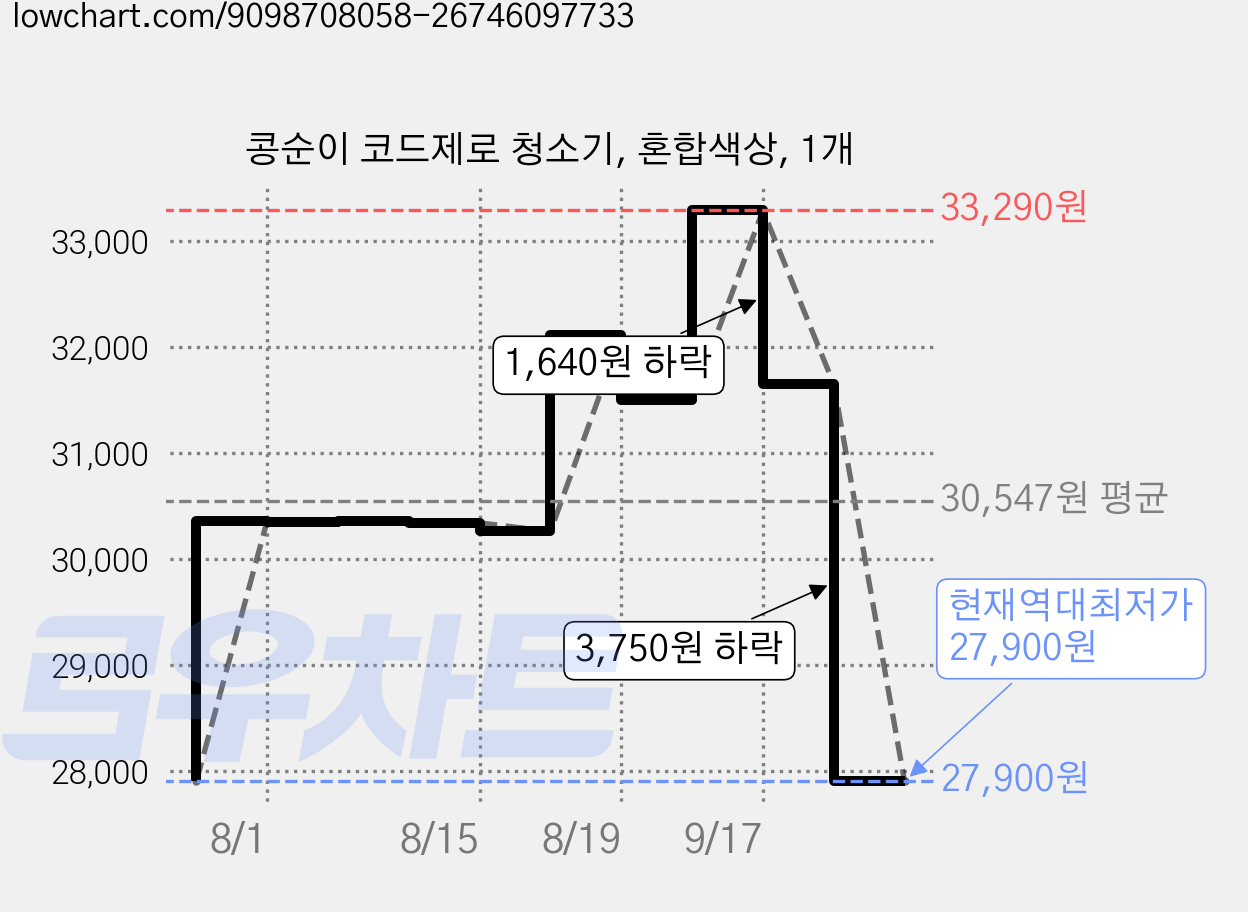 콩순이 코드제로 청소기, 혼합색상, 1개 가격 변동 차트, 현재가 27,900원, 역대최저가