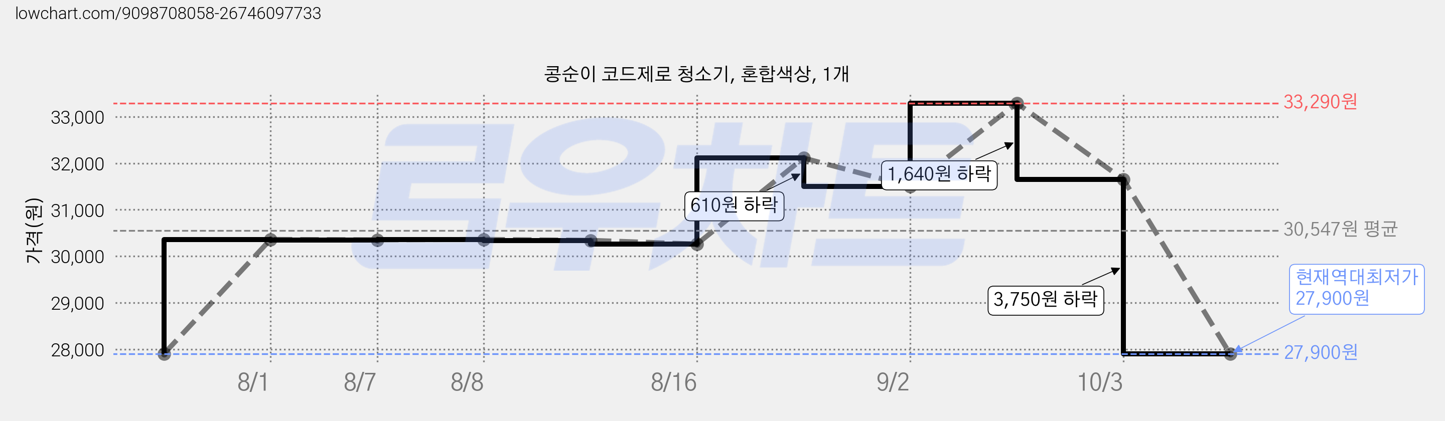 콩순이 코드제로 청소기, 혼합색상, 1개 가격 변동 차트, 현재가 27,900원, 역대최저가