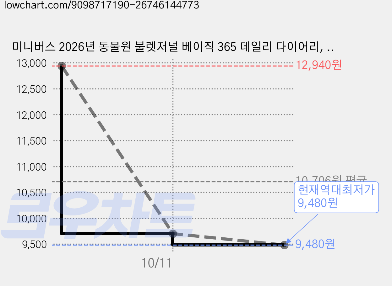 미니버스 2026년 동물원 불렛저널 베이직 365 데일리 다이어리, 달마시안 블랙, 1개 가격 변동 차트, 현재가 9,480원, 역대최저가