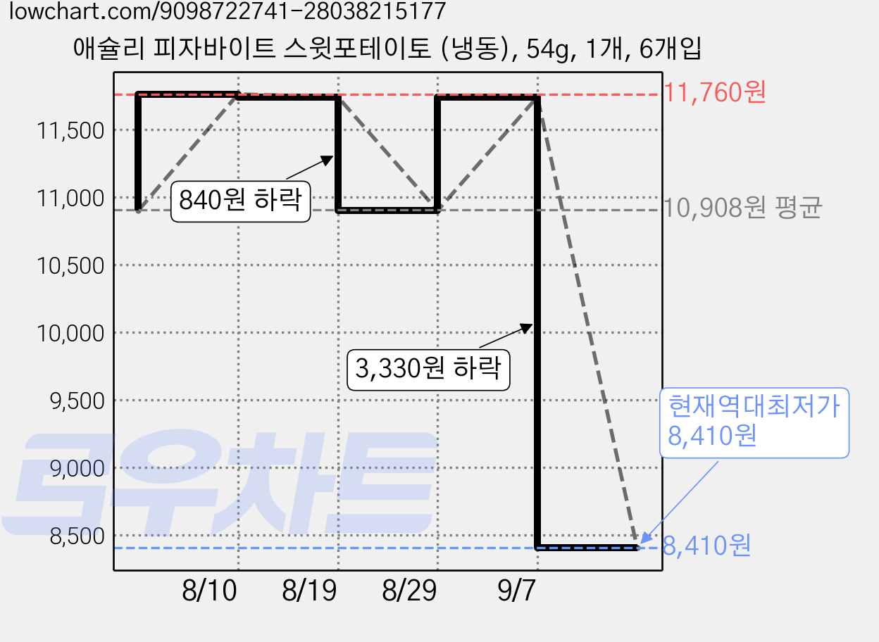 애슐리 피자바이트 스윗포테이토 (냉동), 54g, 1개, 6개입 가격 변동 차트, 현재가 8,410원, 역대최저가