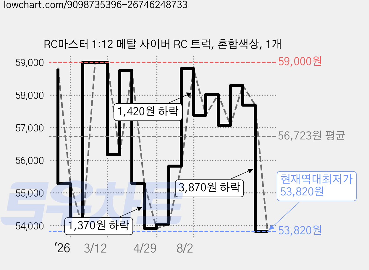 RC마스터 1:12 메탈 사이버 RC 트럭, 혼합색상, 1개 가격 변동 차트, 현재가 53,820원, 역대최저가