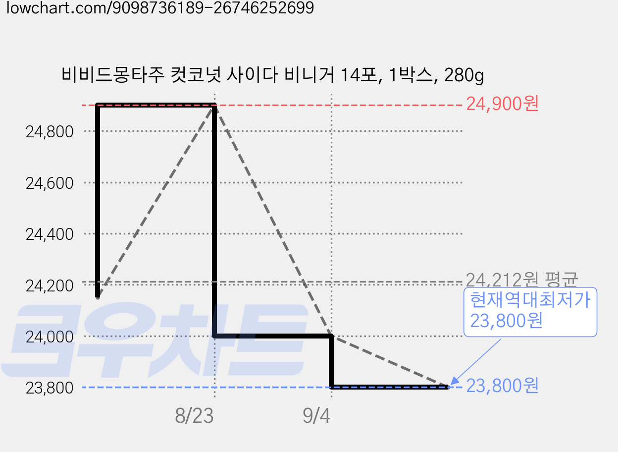 비비드몽타주 컷코넛 사이다 비니거 14포, 1박스, 280g 가격 변동 차트, 현재가 23,800원, 역대최저가