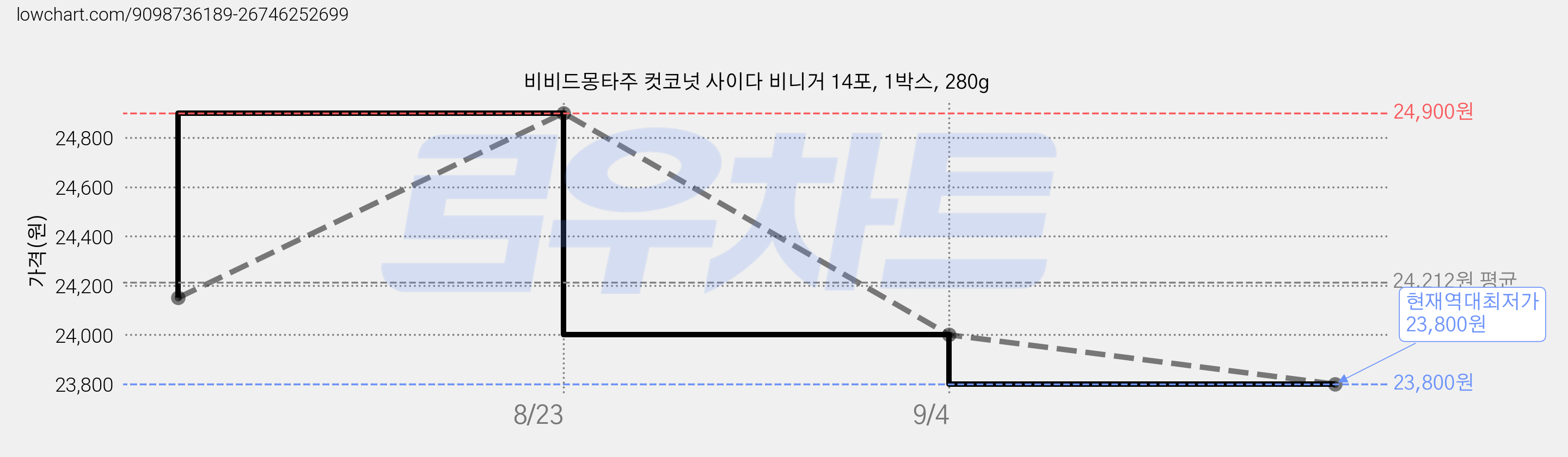 비비드몽타주 컷코넛 사이다 비니거 14포, 1박스, 280g 가격 변동 차트, 현재가 23,800원, 역대최저가