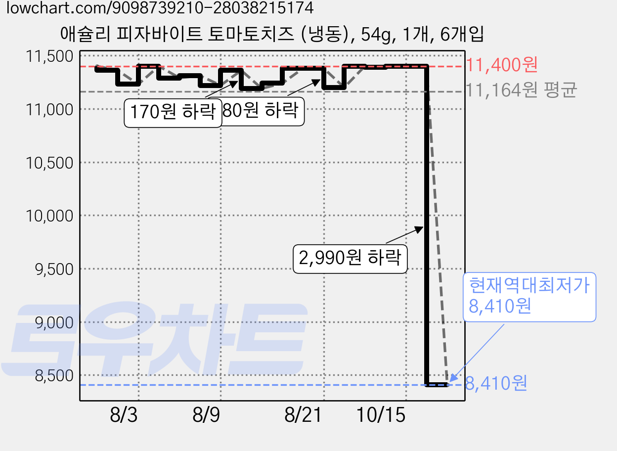 애슐리 피자바이트 토마토치즈 (냉동), 54g, 1개, 6개입 가격 변동 차트, 현재가 8,410원, 역대최저가