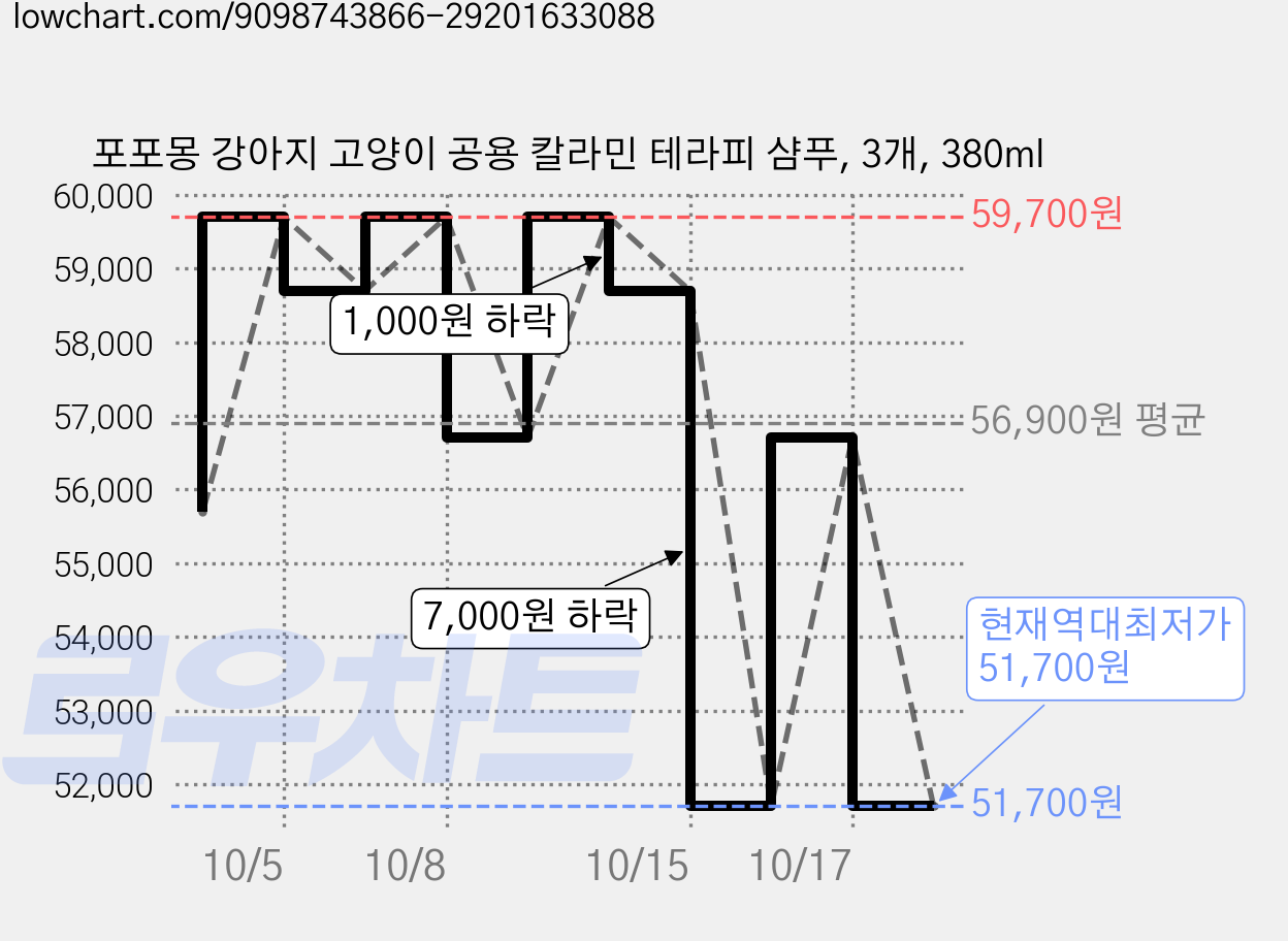 포포몽 강아지 고양이 공용 칼라민 테라피 샴푸, 3개, 380ml 가격 변동 차트, 현재가 51,700원, 역대최저가