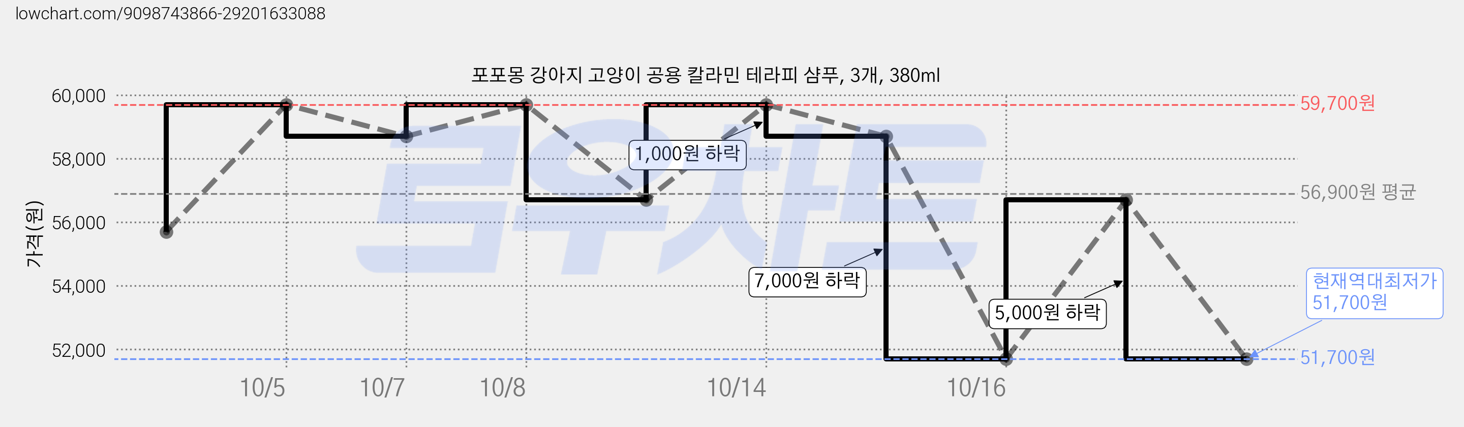 포포몽 강아지 고양이 공용 칼라민 테라피 샴푸, 3개, 380ml 가격 변동 차트, 현재가 51,700원, 역대최저가