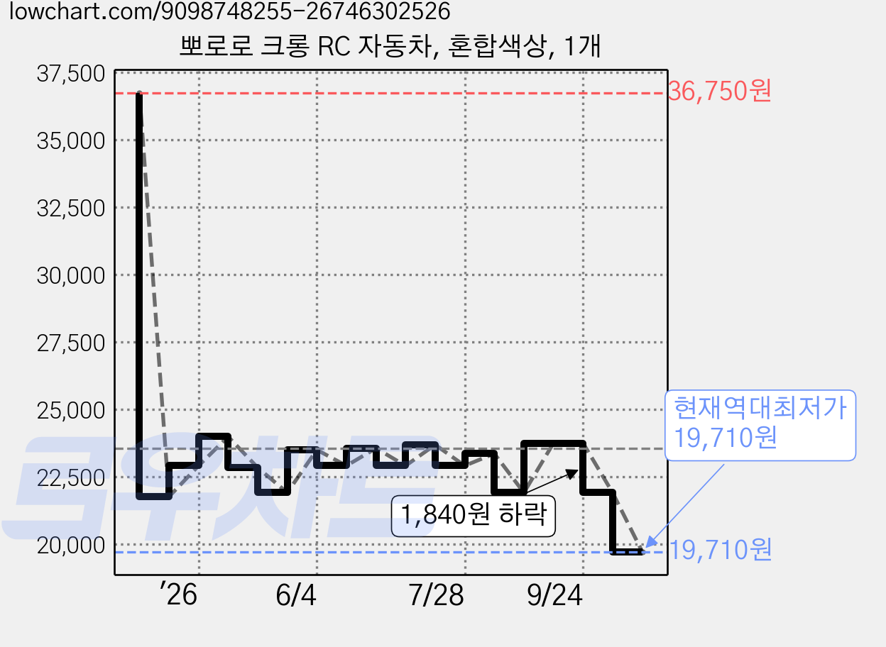 뽀로로 크롱 RC 자동차, 혼합색상, 1개 가격 변동 차트, 현재가 19,710원, 역대최저가