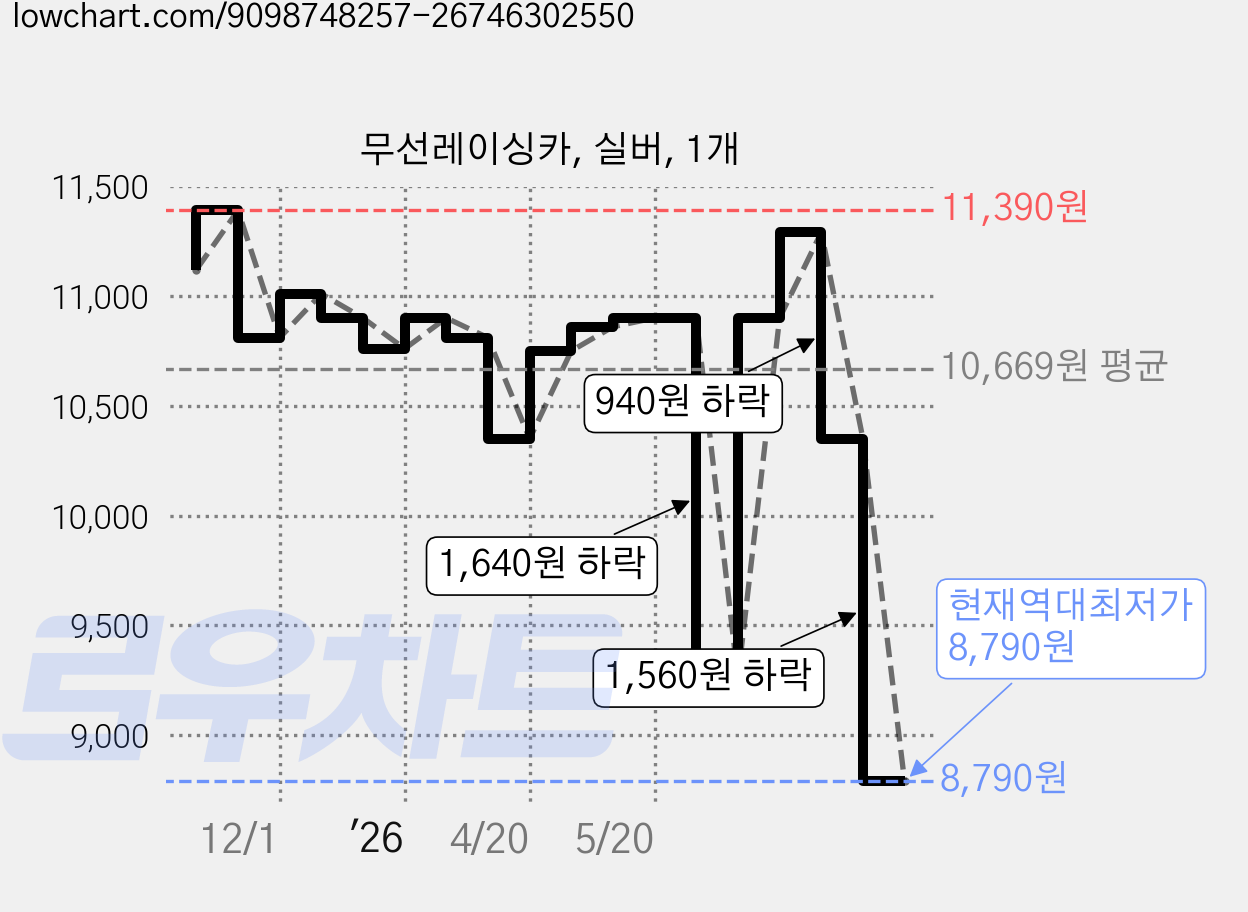 무선레이싱카, 실버, 1개 가격 변동 차트, 현재가 8,790원, 역대최저가