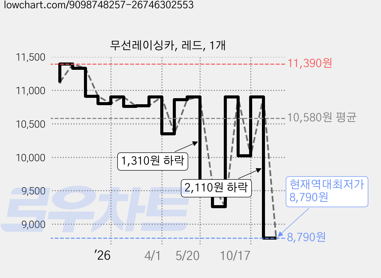 무선레이싱카, 레드, 1개 가격 변동 차트, 현재가 8,790원, 역대최저가
