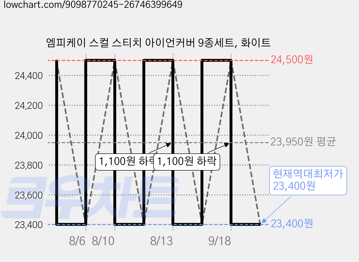 엠피케이 스컬 스티치 아이언커버 9종세트, 화이트 가격 변동 차트, 현재가 23,400원, 역대최저가