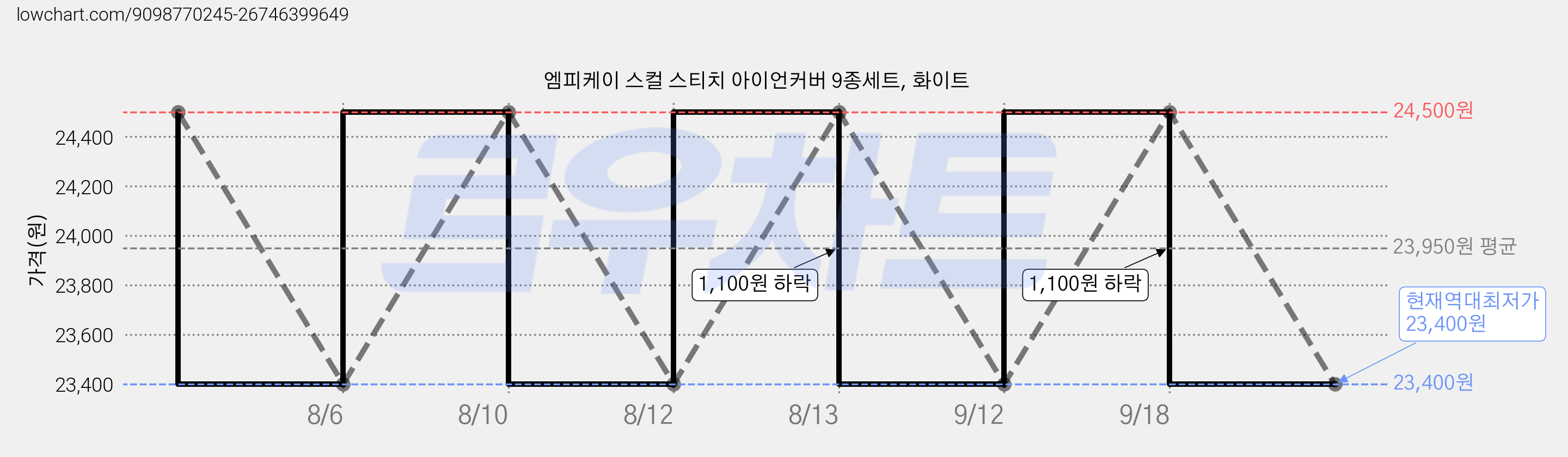 엠피케이 스컬 스티치 아이언커버 9종세트, 화이트 가격 변동 차트, 현재가 23,400원, 역대최저가