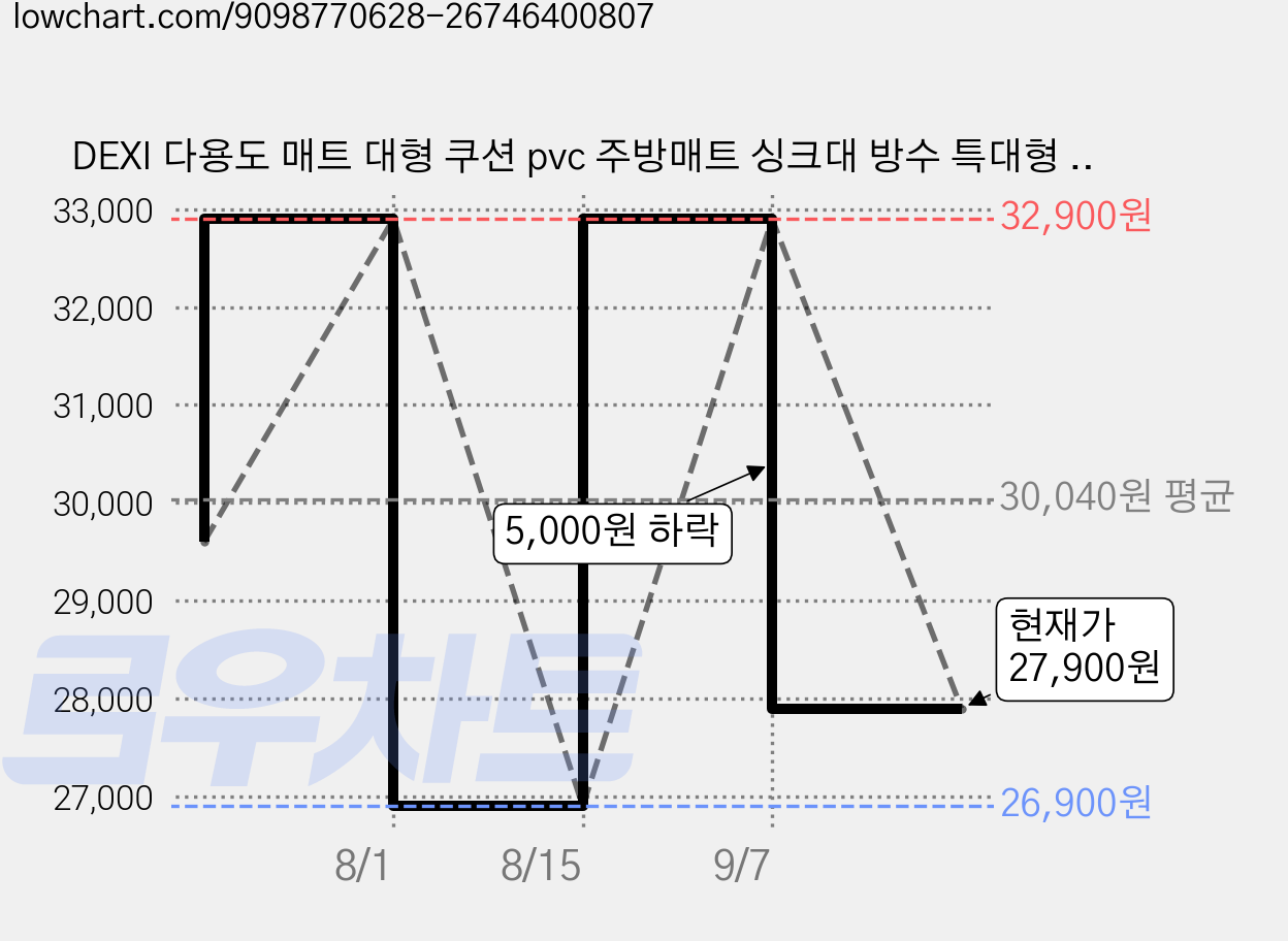 DEXI 다용도 매트 대형 쿠션 pvc 주방매트 싱크대 방수 특대형 미끄럼방지 주방 발매트, 그레이, 1개 가격 변동 차트, 현재가 27,900원, 관측 최저가 26,900원