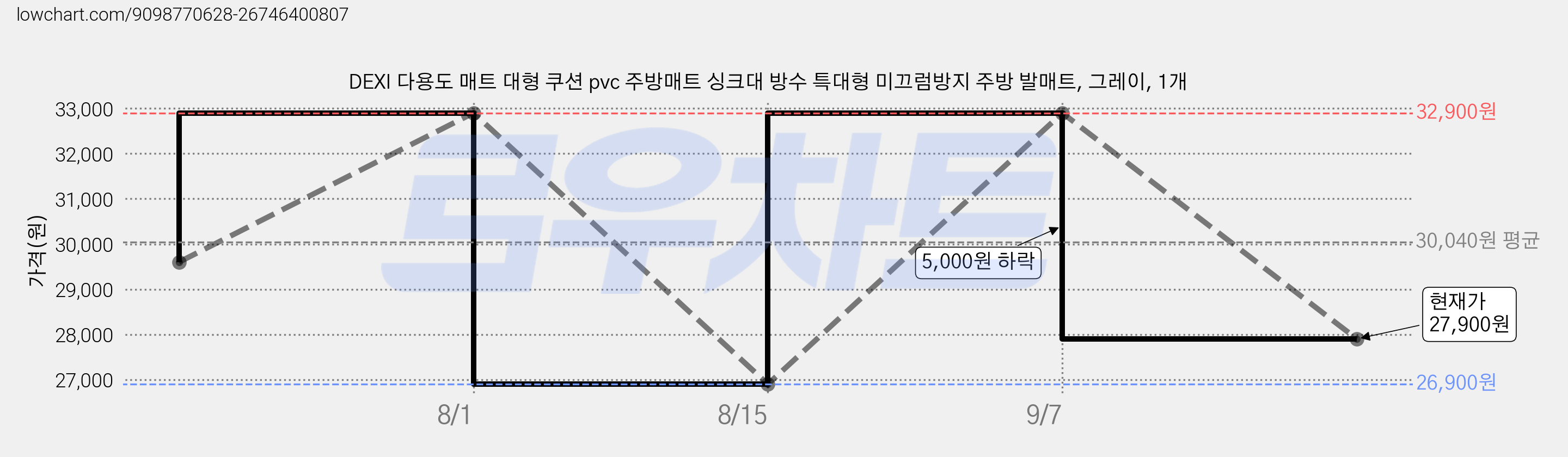 DEXI 다용도 매트 대형 쿠션 pvc 주방매트 싱크대 방수 특대형 미끄럼방지 주방 발매트, 그레이, 1개 가격 변동 차트, 현재가 27,900원, 관측 최저가 26,900원
