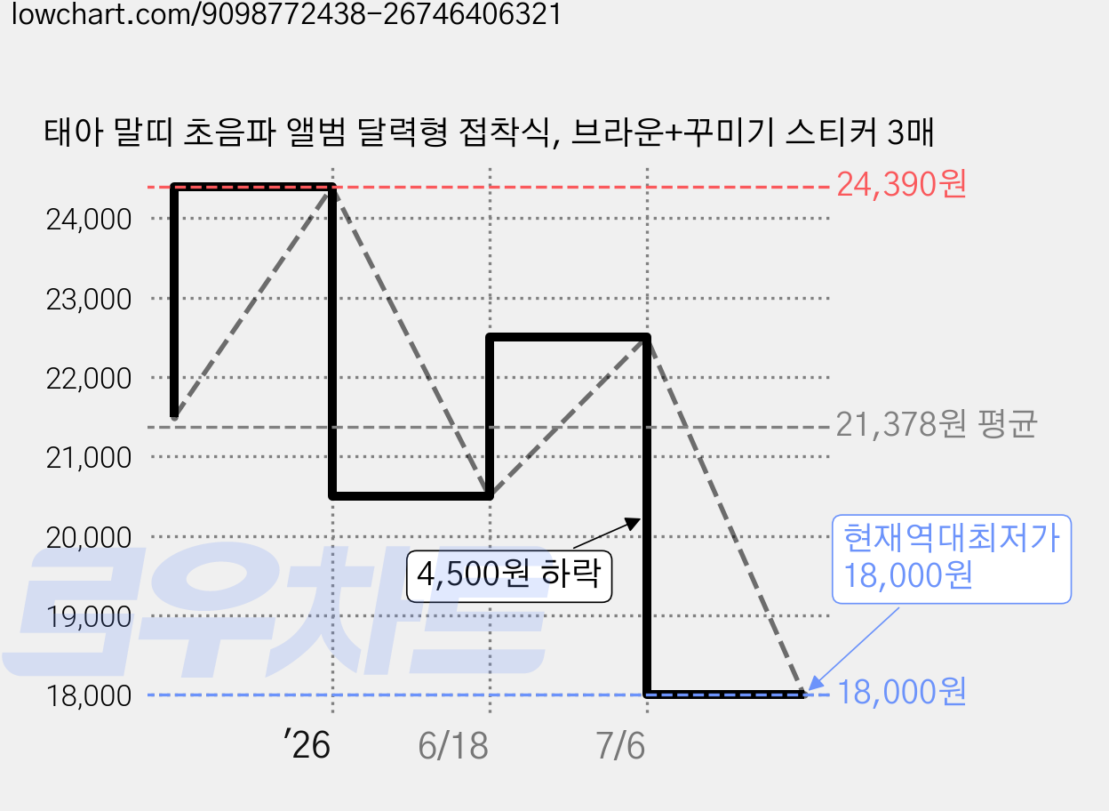 태아 말띠 초음파 앨범 달력형 접착식, 브라운+꾸미기 스티커 3매 가격 변동 차트, 현재가 18,000원, 역대최저가