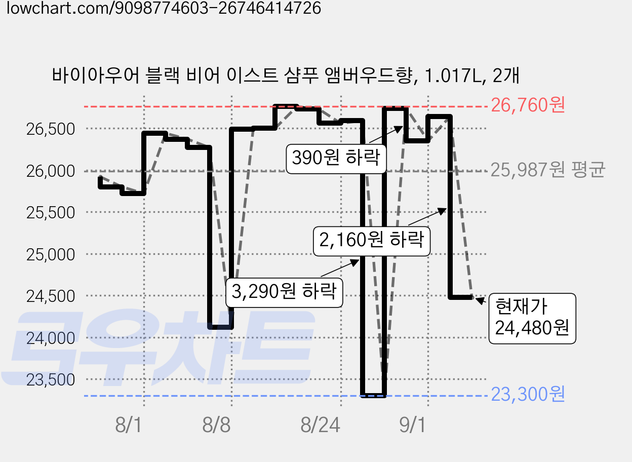 바이아우어 블랙 비어 이스트 샴푸 앰버우드향, 1.017L, 2개 가격 변동 차트, 현재가 24,480원, 관측 최저가 23,300원
