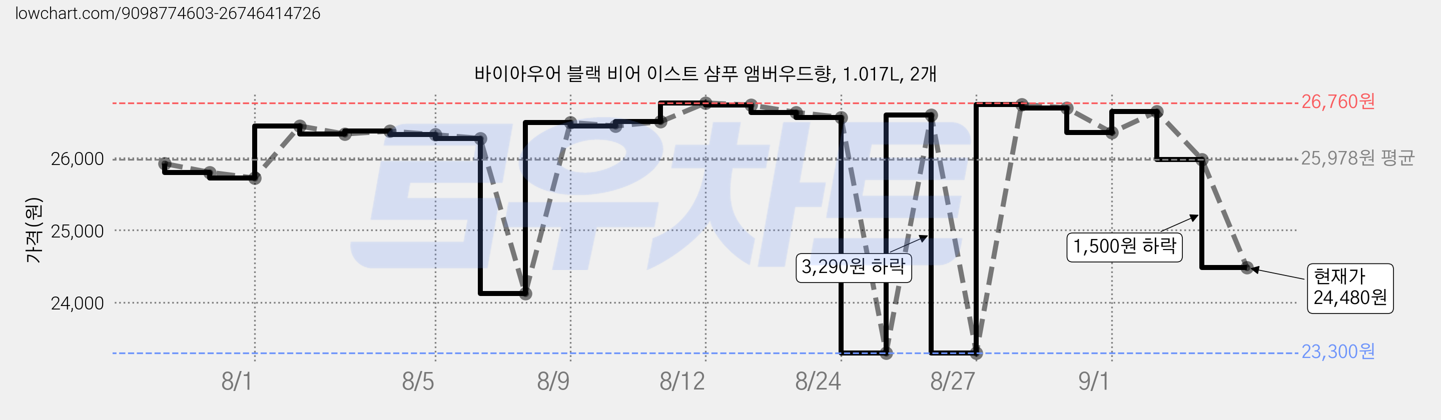 바이아우어 블랙 비어 이스트 샴푸 앰버우드향, 1.017L, 2개 가격 변동 차트, 현재가 24,480원, 관측 최저가 23,300원