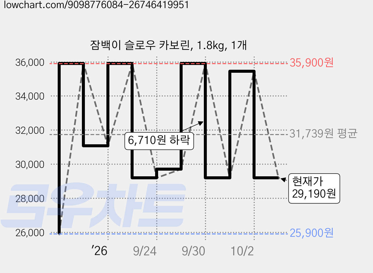 잠백이 슬로우 카보린, 1.8kg, 1개 가격 변동 차트, 현재가 29,190원, 관측 최저가 25,900원