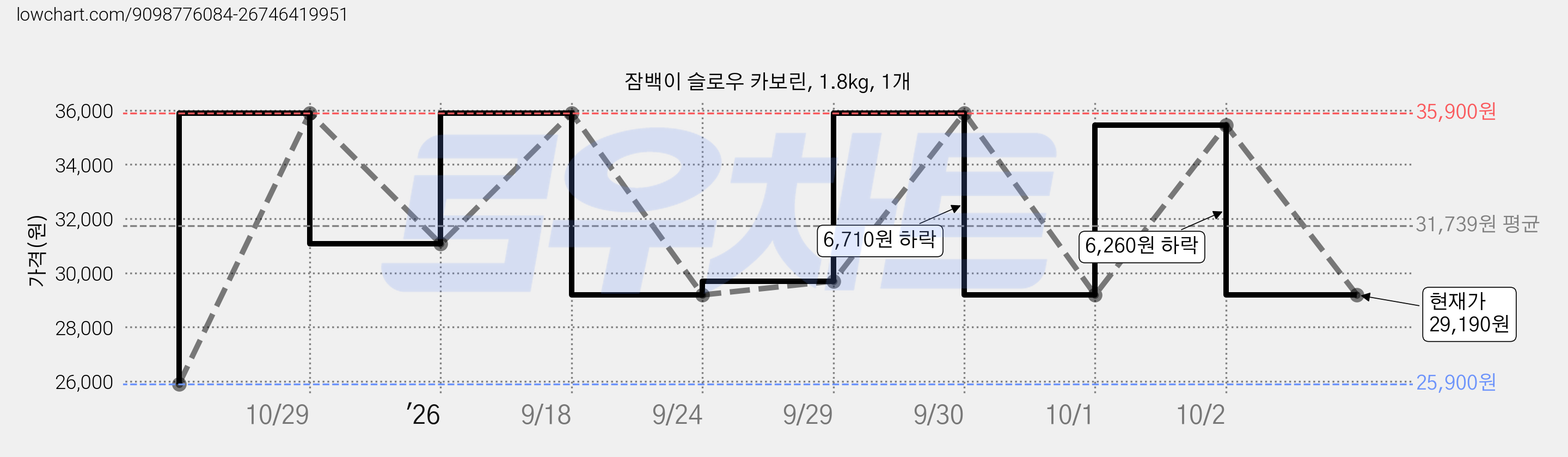 잠백이 슬로우 카보린, 1.8kg, 1개 가격 변동 차트, 현재가 29,190원, 관측 최저가 25,900원