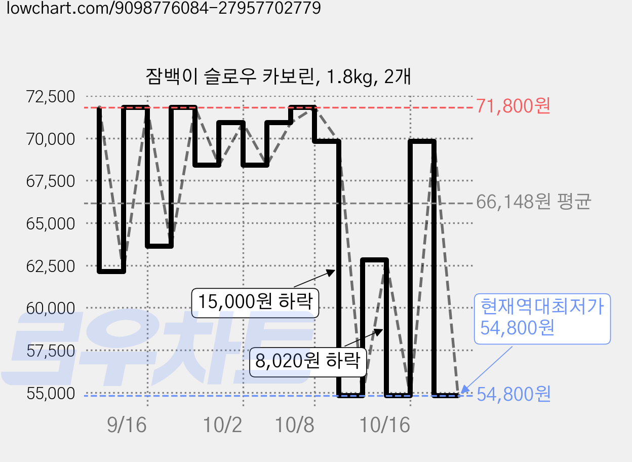잠백이 슬로우 카보린, 1.8kg, 2개 가격 변동 차트, 현재가 54,800원, 역대최저가