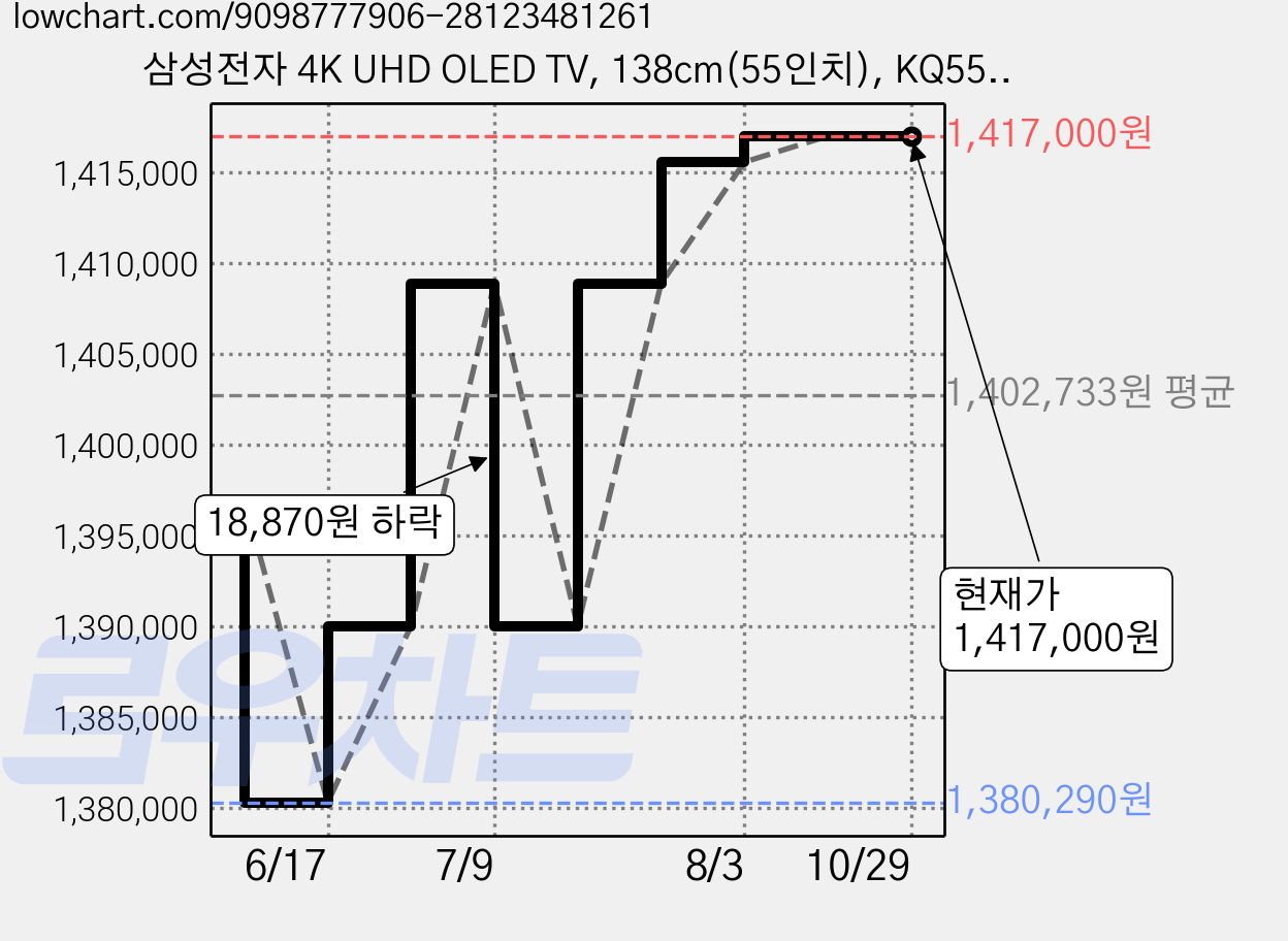 삼성전자 4K UHD OLED TV, 138cm(55인치), KQ55SF8EAEXKR, 벽걸이형, 방문설치 가격 변동 차트, 현재가 1,417,000원, 관측 최저가 1,380,290원