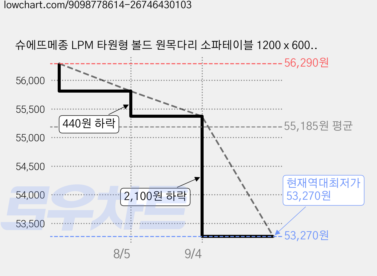 슈에뜨메종 LPM 타원형 볼드 원목다리 소파테이블 1200 x 600 mm, 포레스트그린 가격 변동 차트, 현재가 53,270원, 역대최저가