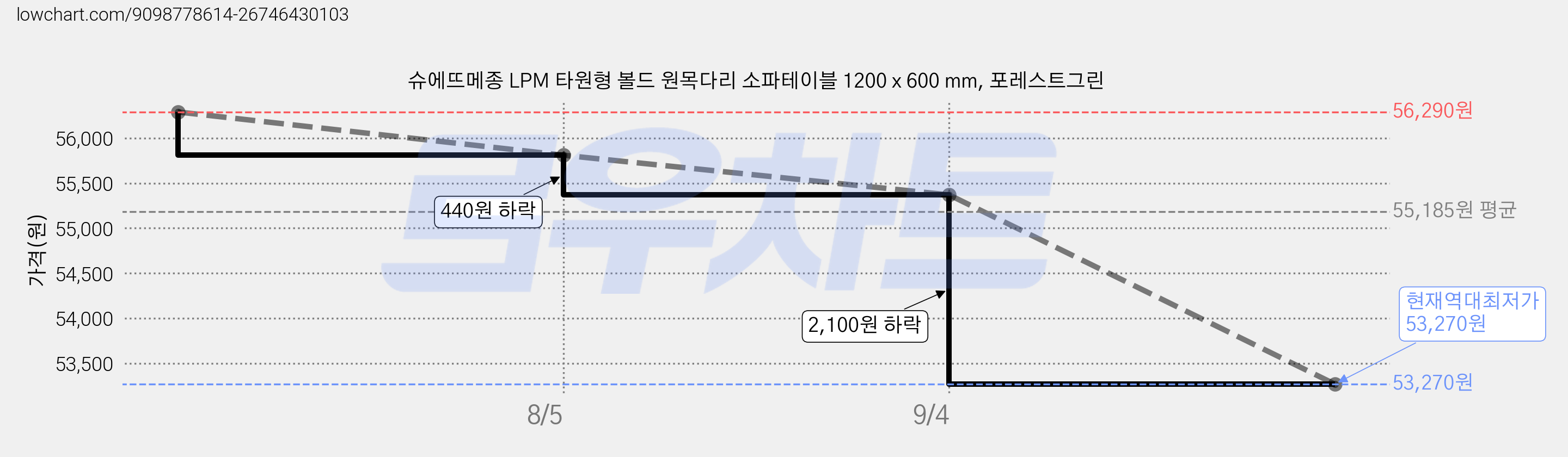 슈에뜨메종 LPM 타원형 볼드 원목다리 소파테이블 1200 x 600 mm, 포레스트그린 가격 변동 차트, 현재가 53,270원, 역대최저가