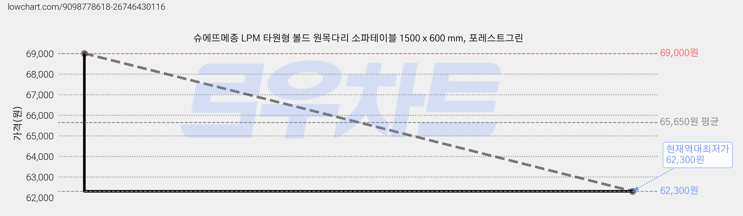 슈에뜨메종 LPM 타원형 볼드 원목다리 소파테이블 1500 x 600 mm, 포레스트그린 가격 변동 차트, 현재가 62,300원, 역대최저가